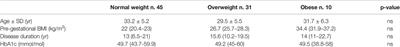 Insulin Requirements and Carbohydrate to Insulin Ratio in Normal Weight, Overweight, and Obese Women With Type 1 Diabetes Under Pump Treatment During Pregnancy: A Lesson From Old Technologies